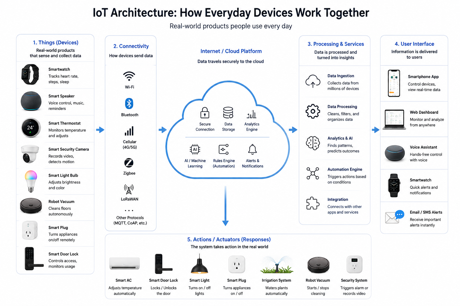 IoT architecture diagram showing how everyday smart devices collect data, communicate through networks, process information in the cloud and AI, and automate real-world actions.
