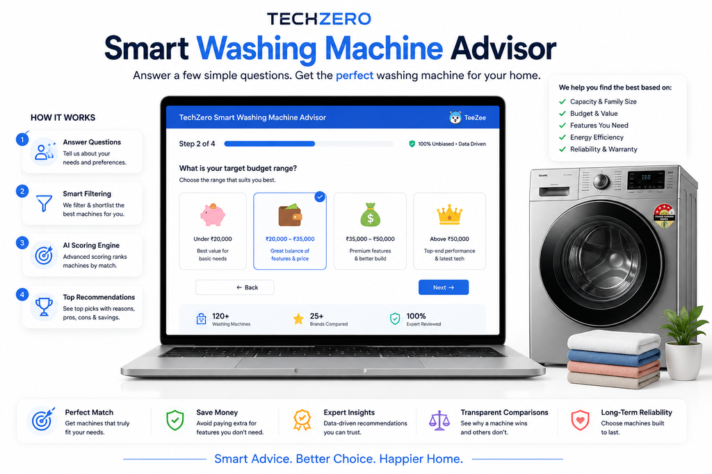TechZero Smart Washing Machine Advisor interface showing a step-by-step questionnaire for selecting the best washing machine based on budget, family size, features, energy efficiency, and reliability. The illustration includes an AI-powered recommendation dashboard, a modern front-load washing machine, and highlights smart filtering, transparent comparisons, and expert buying guidance on a clean white background.