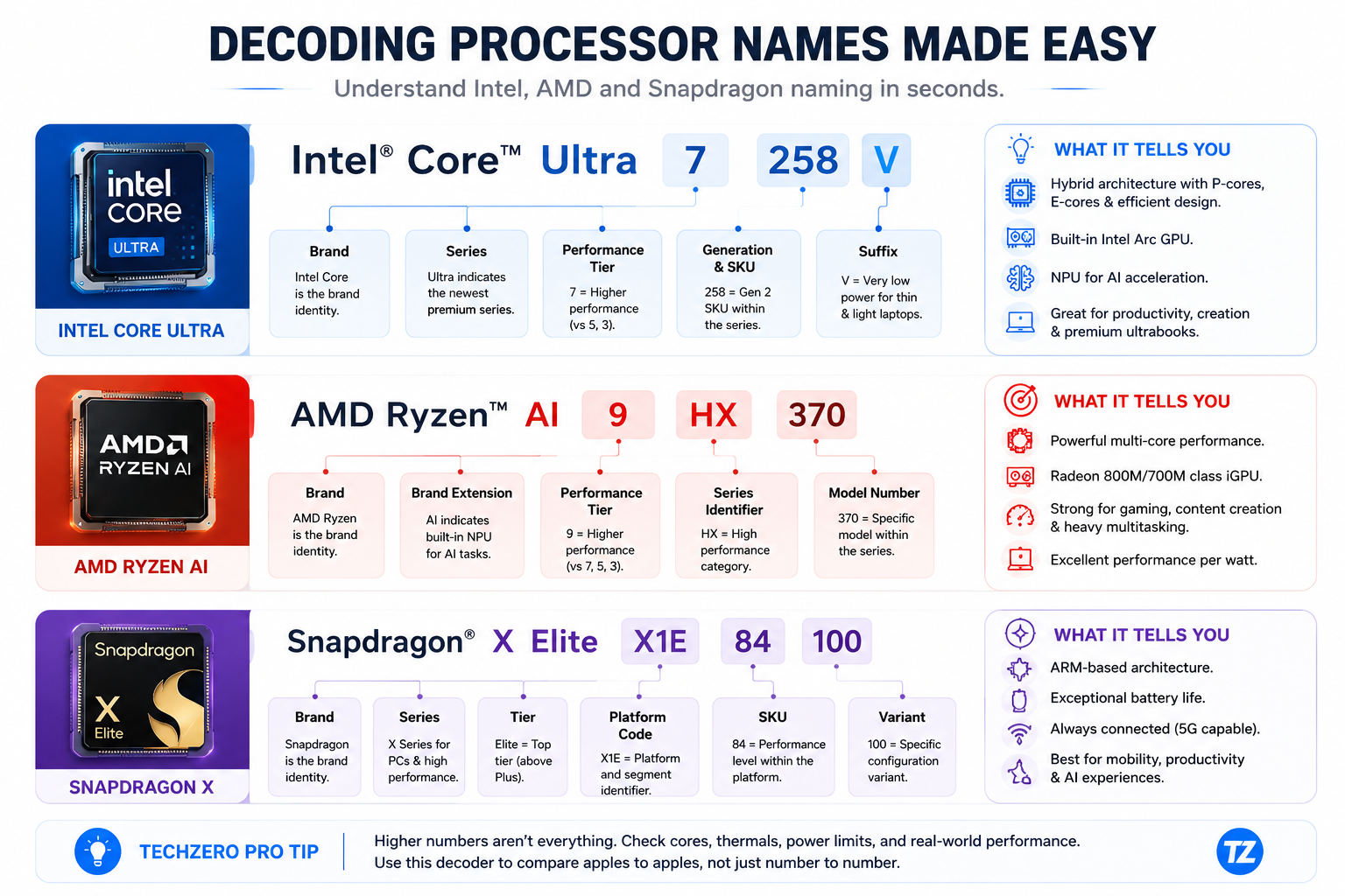 Intel Core Ultra, AMD Ryzen AI and Snapdragon X processor naming guide showing how to decode laptop CPU model numbers.