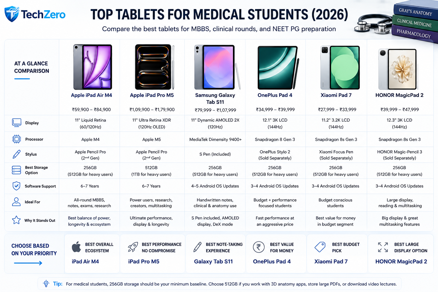 Best tablet for medical students 2026 comparison chart featuring iPad Air M4, iPad Pro M5, Samsung Galaxy Tab S11, OnePlus Pad 4, Xiaomi Pad 7, and HONOR MagicPad 2.