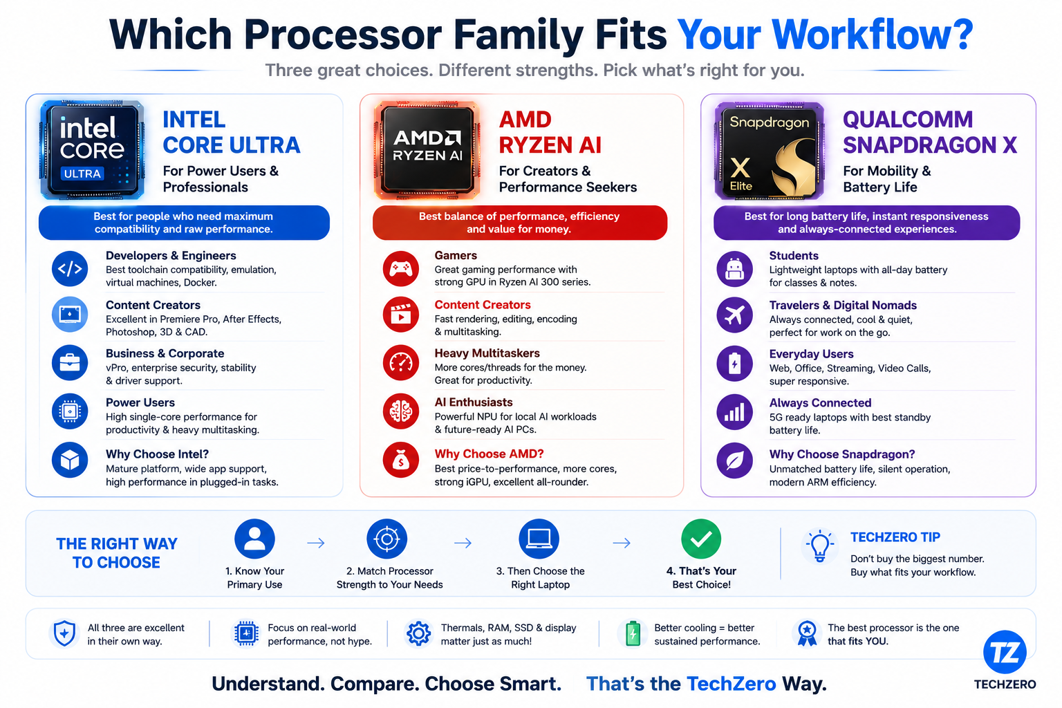 Comparison infographic showing Intel Core Ultra, AMD Ryzen AI and Snapdragon X processor families and the best users for each Windows laptop platform.