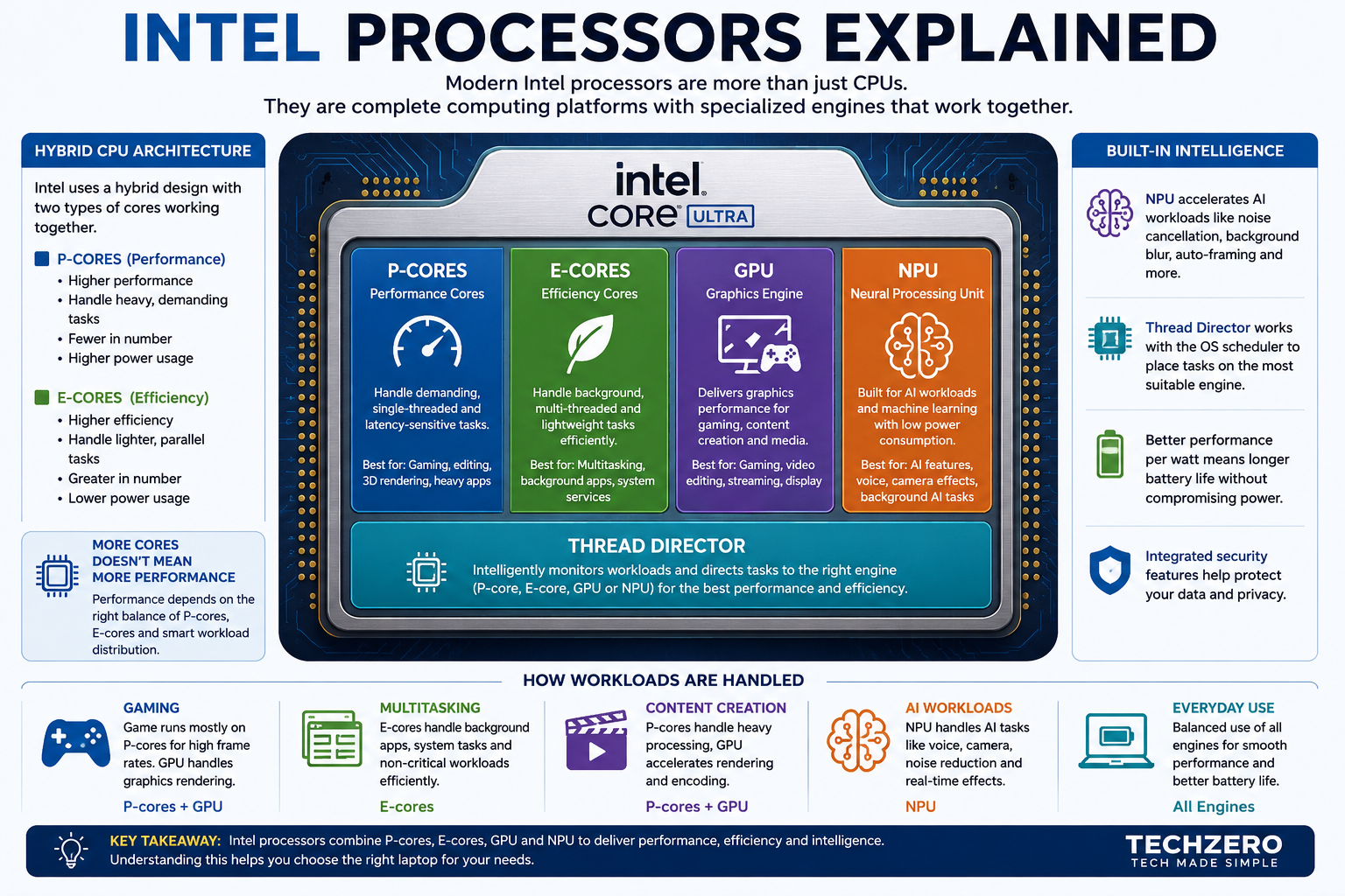 Intel Core Ultra processor architecture explained with P-cores, E-cores, GPU, NPU and Thread Director