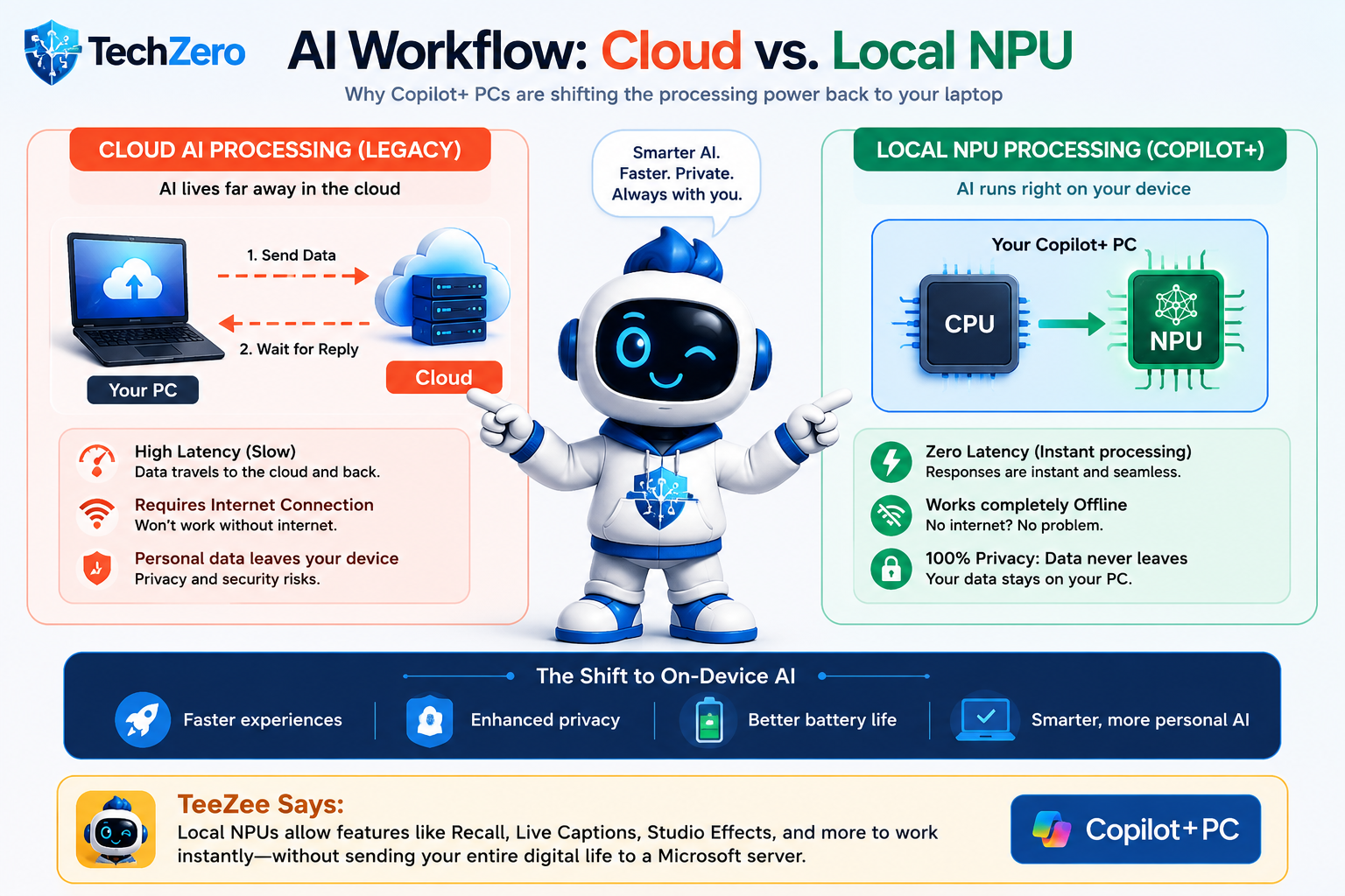 TechZero AI Workflow Diagram: Cloud AI vs Local NPU Processing