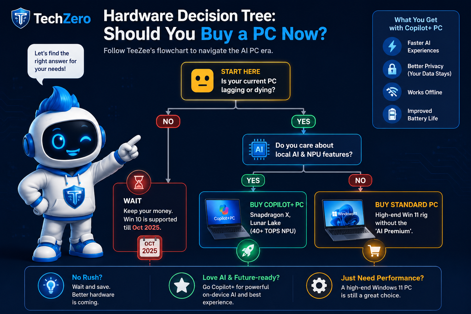 TechZero Hardware Decision Tree: Should You Buy a PC Now?