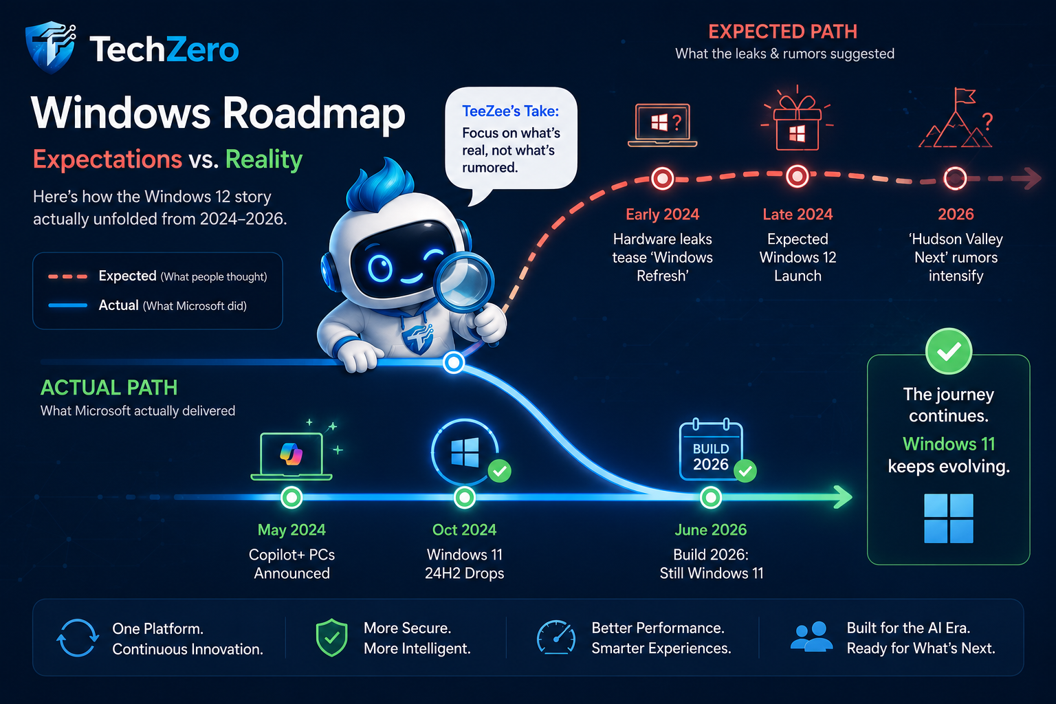 TechZero Windows Roadmap 2024 to 2026: Expectations vs Reality