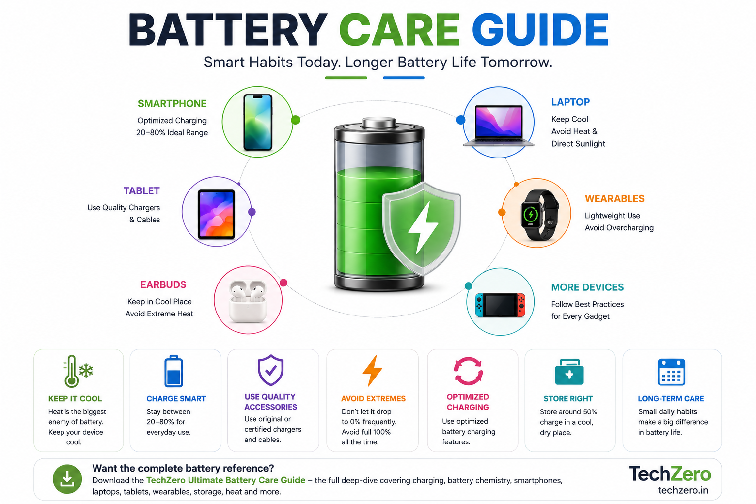 Battery care guide showing smart charging, heat management and battery health tips for phones, laptops, tablets and wearables.