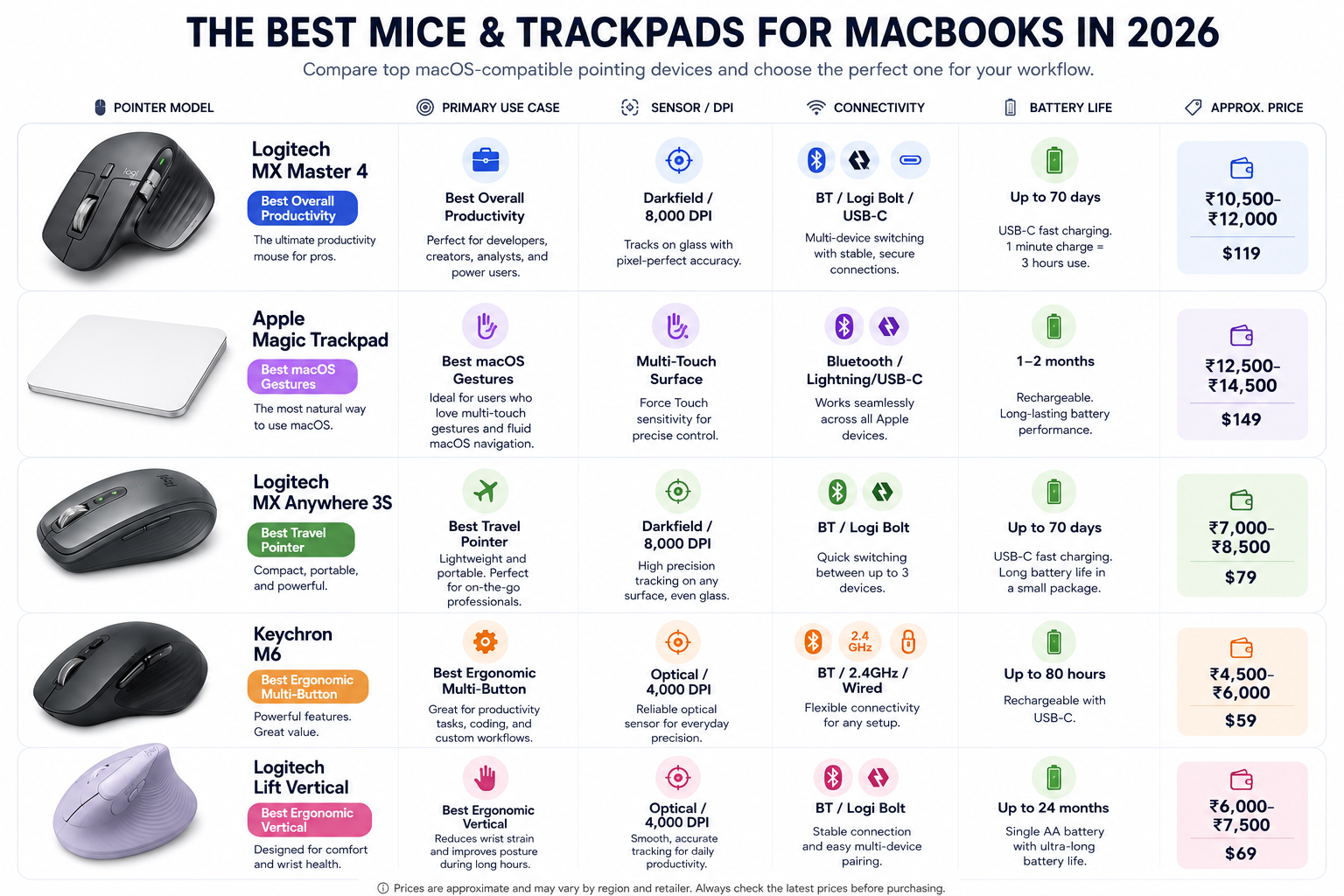 Comparison chart of the best mice and trackpads for MacBooks in 2026 with features, battery life, connectivity, and pricing.