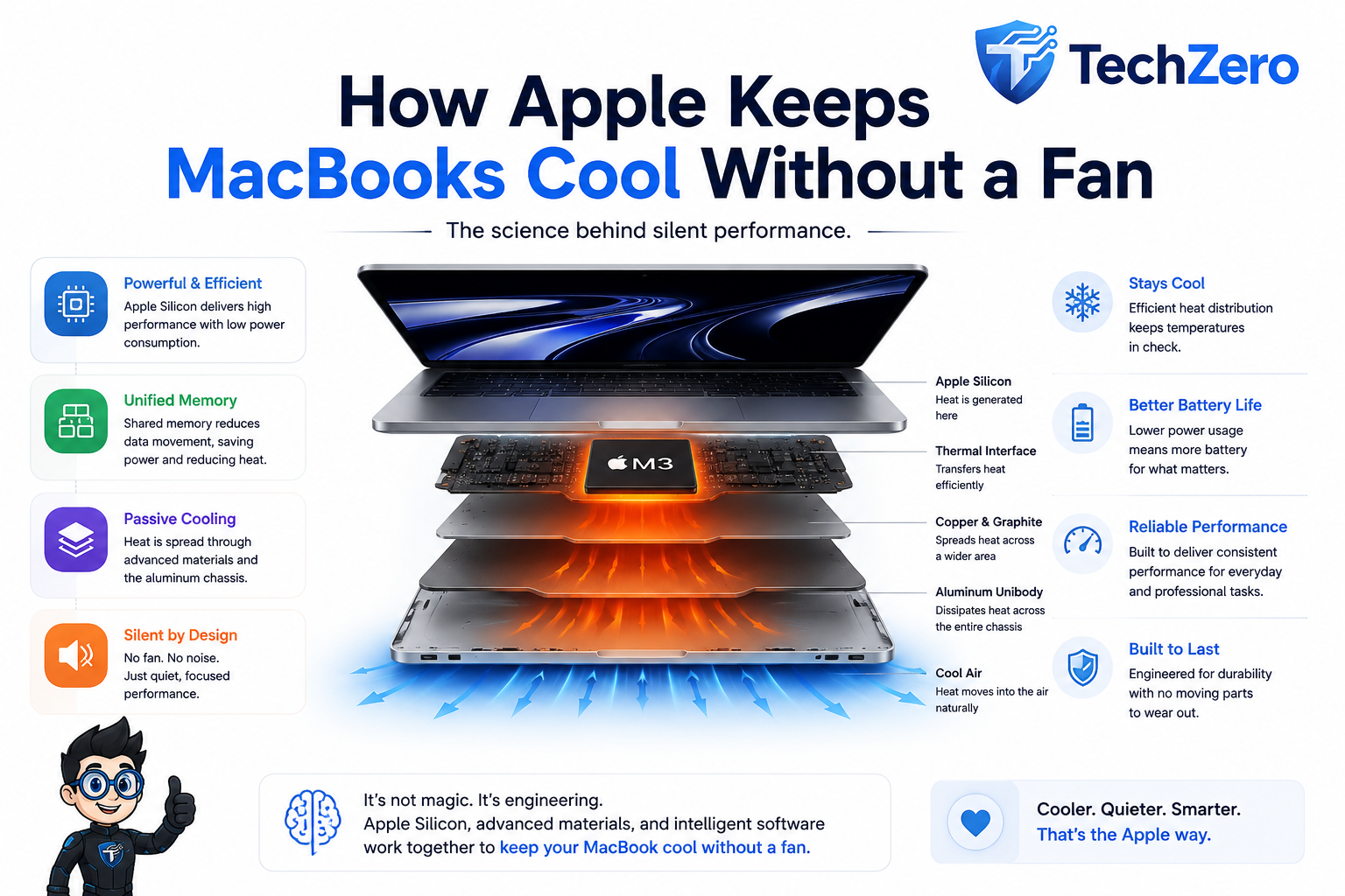 How Apple keeps MacBooks cool without a fan using Apple Silicon, Unified Memory and passive thermal cooling