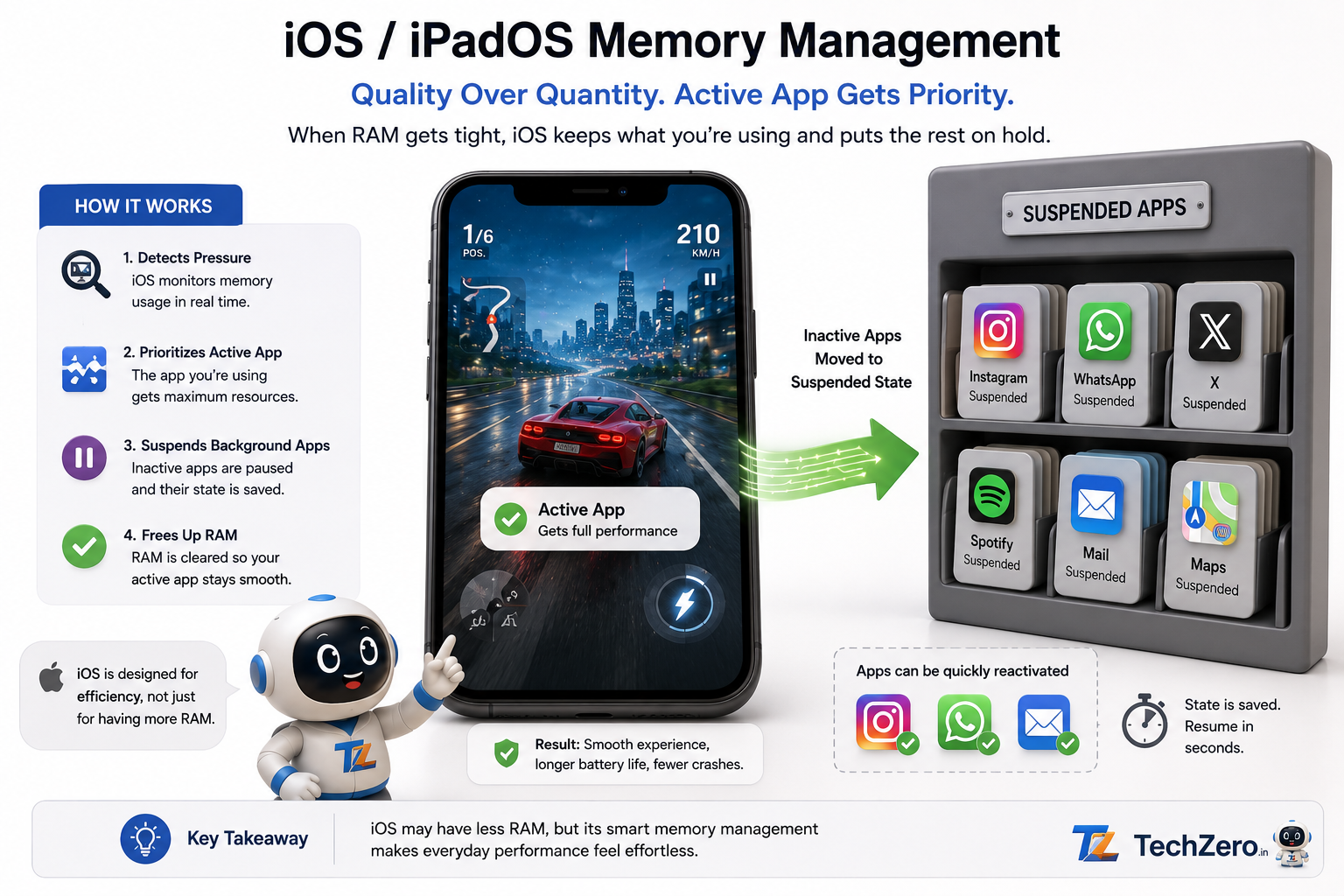 iOS and iPadOS RAM management showing active apps prioritized while background apps are suspended