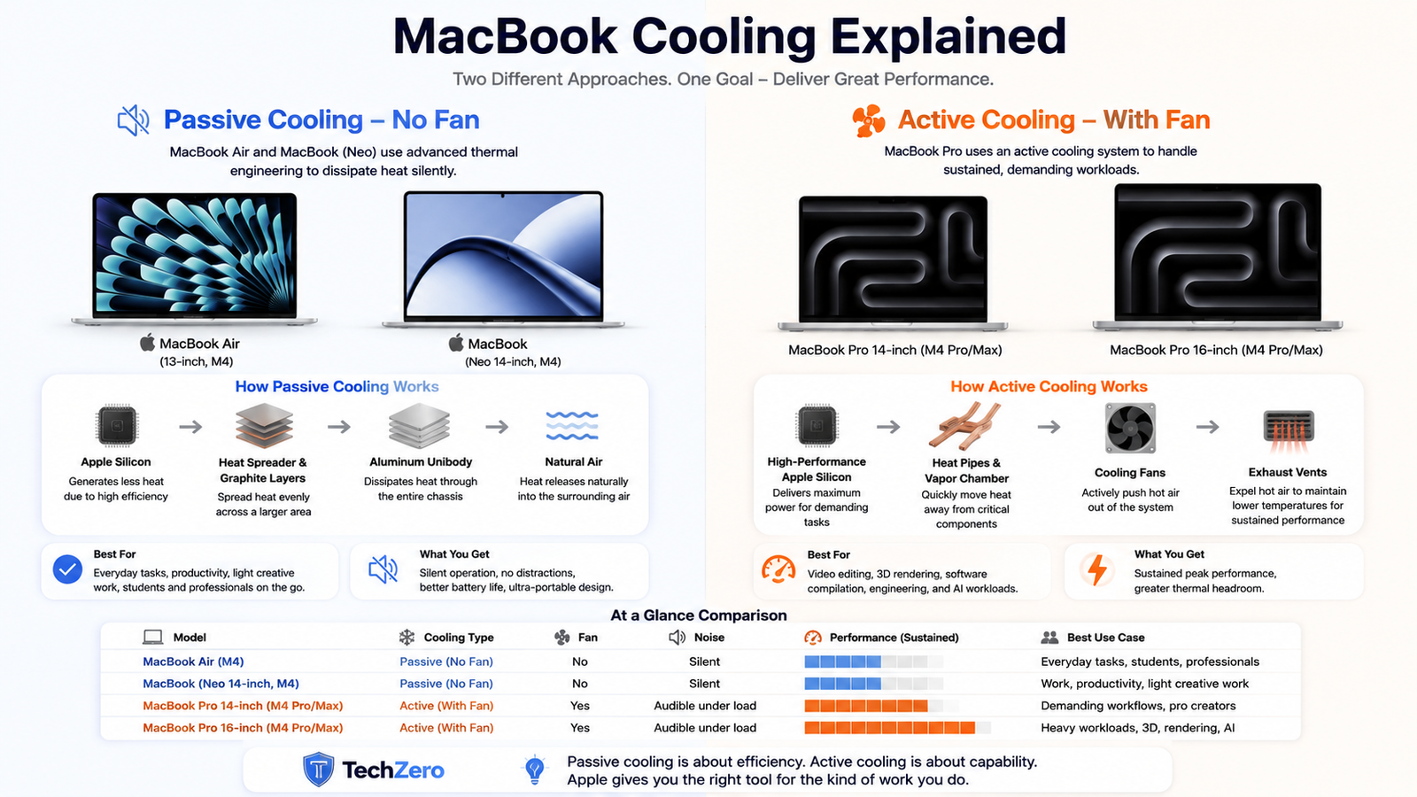 MacBook Air and MacBook Neo use passive fanless cooling while MacBook Pro uses active cooling for sustained performance