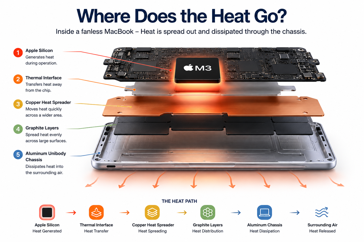 MacBook passive cooling showing heat moving from Apple Silicon through the thermal interface, copper, graphite layers and aluminum chassis