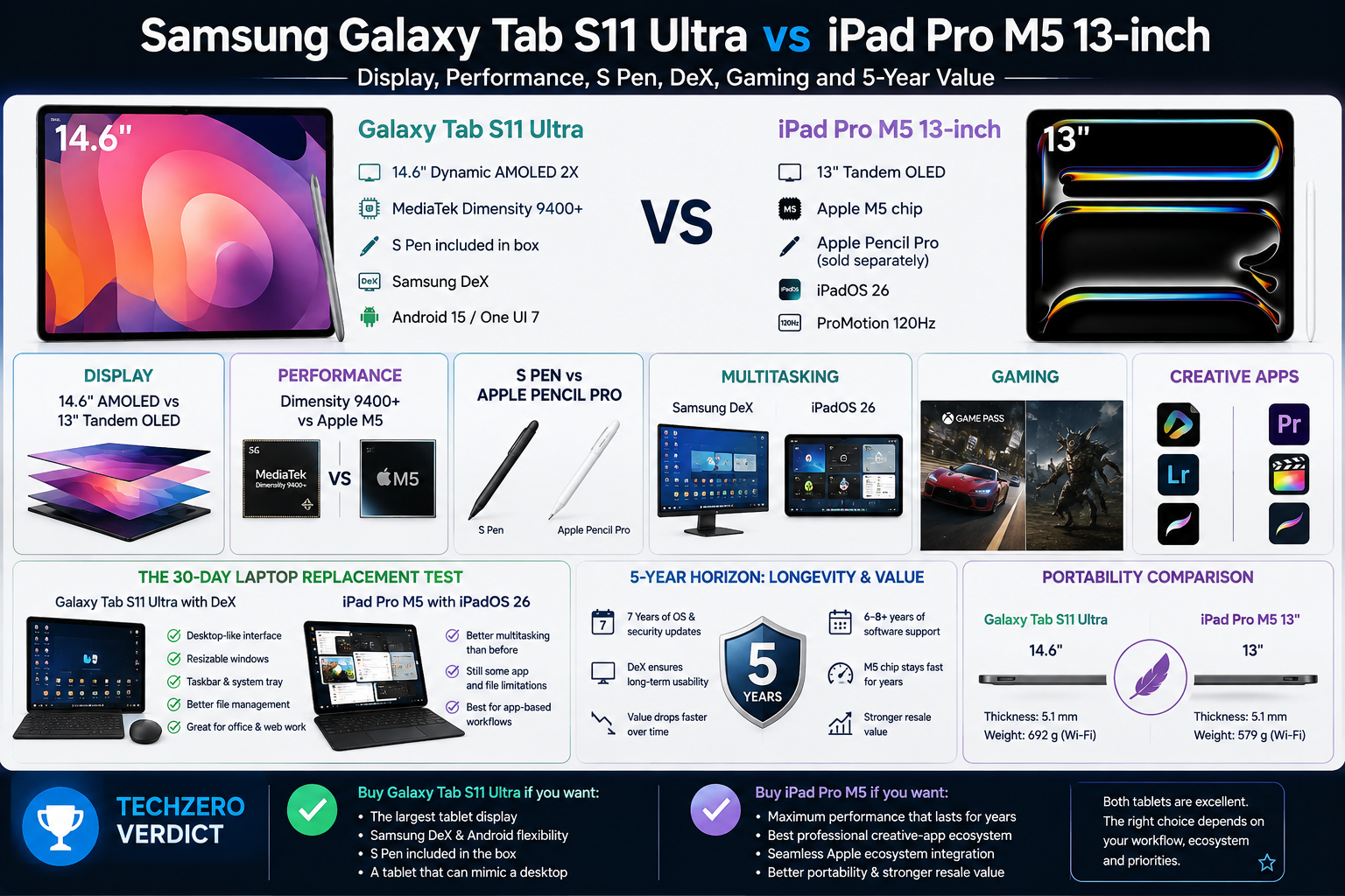 Samsung Galaxy Tab S11 Ultra vs iPad Pro M5 13-inch comparison showing display, performance, S Pen, DeX, gaming, creative apps, longevity and portability.