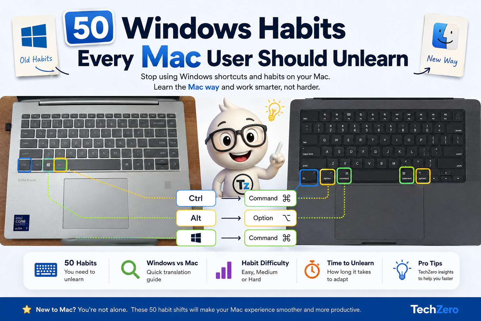 Side-by-side Windows and Mac keyboard comparison highlighting the Ctrl, Alt, Windows, Command, Option, and Function keys for users switching from Windows to macOS.